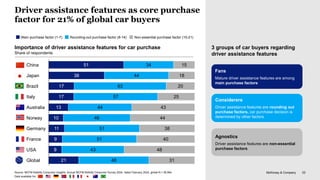 McKinsey & Company 22
Driver assistance features as core purchase
factor for 21% of global car buyers
Source: MCFM Mobility Consumer Insights, Annual MCFM Mobility Consumer Survey 2024, dated February 2024, global N = 36,954
Data available for:
Importance of driver assistance features for car purchase
Share of respondents
51
38
17
17
13
10
11
9
9
21
34
44
63
57
44
46
51
51
43
48
15
18
20
25
43
44
38
40
48
31
Brazil
Norway
China
Japan
France
Germany
Australia
Italy
USA
Global
Non-essential purchase factor (15-21)
Main purchase factor (1-7) Rounding-out purchase factor (8-14)
Fans
Mature driver assistance features are among
main purchase factors
Considerers
Driver assistance features are rounding out
purchase factors, car purchase decision is
determined by other factors
Agnostics
Driver assistance features are non-essential
purchase factors
3 groups of car buyers regarding
driver assistance features
 
