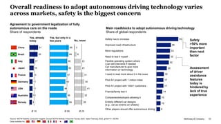 McKinsey & Company 23
Overall readiness to adopt autonomous driving technology varies
across markets, safety is the biggest concern
Source: MCFM Mobility Consumer Insights, Annual MCFM Mobility Consumer Survey 2024, dated February 2024, global N = 36,954
Data available for:
Agreement to government legalization of fully
autonomous cars on the roads
Share of respondents
Yes, already
today
Yes, but only in a
few years No, never
31
29
17
15
12
11
11
10
9
Ø 16
USA
Germany
China
Brazil
France
Italy
Japan
Australia
Norway
66
64
60
62
57
54
48
58
64
Ø 59
3
8
23
23
31
34
41
32
28
Ø 25
53
35
33
32
30
25
18
17
17
14
10
10
9
More regulations
Safety has to increase
Improved road infrastructure
Flexible operating system where
I can still intervene if needed
Need to test it myself
Car manufacturer to give more
information on technology
I need to read more about it in the news
Pilot AV project with 1 million miles
Pilot AV project with 1000+ customers
Friends/family test it
Companies/employers allowing it
Entirely different car designs
(e.g., car as cinema on wheels)
Other players should offer autonomous driving
Main roadblocks to adopt autonomous driving technology
Share of global respondents
Safety
>50% more
important
than next
factor
Assessment
of driver
assistance
features
today is
hindered by
lack of true
experience
 