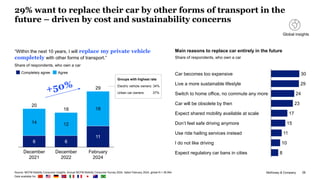 McKinsey & Company 28
29% want to replace their car by other forms of transport in the
future – driven by cost and sustainability concerns
Source: MCFM Mobility Consumer Insights, Annual MCFM Mobility Consumer Survey 2024, dated February 2024, global N = 36,954
Data available for:
“Within the next 10 years, I will replace my private vehicle
completely with other forms of transport.”
Share of respondents, who own a car
6 6
11
14 12
18
December
2021
December
2022
February
2024
20
18
29
Completely agree Agree 30
29
24
23
17
15
11
10
8
Car becomes too expensive
Live a more sustainable lifestyle
Switch to home office, no commute any more
Car will be obsolete by then
Expect shared mobility available at scale
Don’t feel safe driving anymore
Use ride hailing services instead
I do not like driving
Expect regulatory car bans in cities
Main reasons to replace car entirely in the future
Electric vehicle owners: 34%
Urban car owners: 37%
Groups with highest rate
Share of respondents, who own a car
Global insights
 