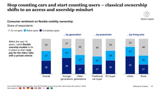 McKinsey & Company 29
Stop counting cars and start counting users – classical ownership
shifts to an access and usership mindset
Source: MCFM Mobility Consumer Insights, Annual MCFM Mobility Consumer Survey 2024, dated February 2024, global N = 36,954
Data available for:
Consumer sentiment on flexible mobility ownership
Share of respondents
38
27
35
Overall
Within the next 10
years, I want flexible
usership models to be
in place so that I only
pay for the rides I take
with a private vehicle.
Do not agree Rather agree (Completely) agree
46
27
27
27
27
46
Younger
generations
Older
generations
…by generation
27
38
23
28
50
34
Traditional
car buyer
EV buyer
…by powertrain
50
27
27
26
23
48
Urban Rural
…by living area
Global insights
 