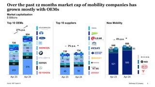 McKinsey & Company 4
Over the past 12 months market cap of mobility companies has
grown mostly with OEMs
Source: S&P Capital IQ
New Mobility
Top 10 OEMs
521
585
100
85
13
12
Apr 23
10 9
Apr 24
646
688
6% p.a.
222
376
83
81
54
80
53
70
74
69
61
78
48
46
48
21
Apr 23
51
49
44
42
Apr 24
726
924
27% p.a.
Top 10 suppliers
Market capitalization
$ Billions
45 50
15 15
15 14
14
10
8
7
8 4
5
Apr 23
13
12
10
7
7
3 3
Apr 24
130 134
3% p.a.
 
