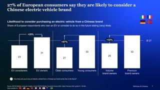 McKinsey & Company 7
27% of European consumers say they are likely to consider a
Chinese electric vehicle brand
How likely are you to buy an electric vehicle from a Chinese car brand some time in the future?
Source: MCFM Mobility Consumer Insights, Annual MCFM Mobility Consumer Survey 2024, dated February 2024, global N = 36,954
Data available for:
23
31
21
33
25
33
EV considerers EV owners Older consumers Young consumers Volume
brand owners
Premium
brand owners
Ø 27
+57%
+32%
+35%
Likelihood to consider purchasing an electric vehicle from a Chinese brand
Share of European respondents who own an EV or consider to do so in the future stating (very) likely
 