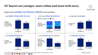 McKinsey & Company 9
EV buyers are younger, more urban and more tech-savvy
Buyers who consider an electric vehicle at next purchase…
...have higher disposable income
EV
considerers
EV skeptics
4,235
6,230
Average
monthly pre-
tax household
income in USD
...tend to live urban/downtown
Share of
respondents by
living area
34
34
47
51
20
EV
considerers
15
EV skeptics
Suburban
Urban Rural
...are significantly younger
EV
considerers
50.8
42.0
EV skeptics
Average age
in years
... drive longer distances ... can charge at home
Average
annual mileage
in km
10,035
14,735
EV
considerers
EV skeptics
Share of
respondents
who are able to
charge at
home
84
49
EV skeptics
EV
considerers
... are more tech-savvy customers
Share of
respondents
who like diving
into new
technical
systems
68
30
EV
considerers
EV skeptics
Source: MCFM Mobility Consumer Insights, Annual MCFM Mobility Consumer Survey 2024, dated February 2024, global N = 36,954
Data available for:
Global insights
 
