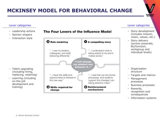 © Vlerick Business School
MCKINSEY MODEL FOR BEHAVIORAL CHANGE
– Leadership actions
– Opinion shapers
– Interaction style
– Story development
(includes mission,
vision, values, etc.)
– Story delivery
(across corporate,
BU/function,
workgroup and
individual levels)
– Organization
structure
– Targets and metrics
– Management
processes
– Business processes
– Rewards,
recognition and
consequences
– Information systems
– Talent upgrading
(including hiring,
replacing, retaining)
– Learning (including
on-the-job
development and
training)
Lever categories Lever categories
 