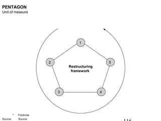 PENTAGON
Unit of measure




                                      1




                         2                           5
                                 Restructuring
                                  framework




                             3                   4




          *   Footnote
Source:       Source
 