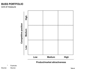 BUSS PORTFOLIO
Unit of measure




                                                High
                         Competitive position

                                                Medium
                                                Low




                                                         Low         Medium           High

                                                           Product/market attractiveness
          *   Footnote
Source:       Source
 