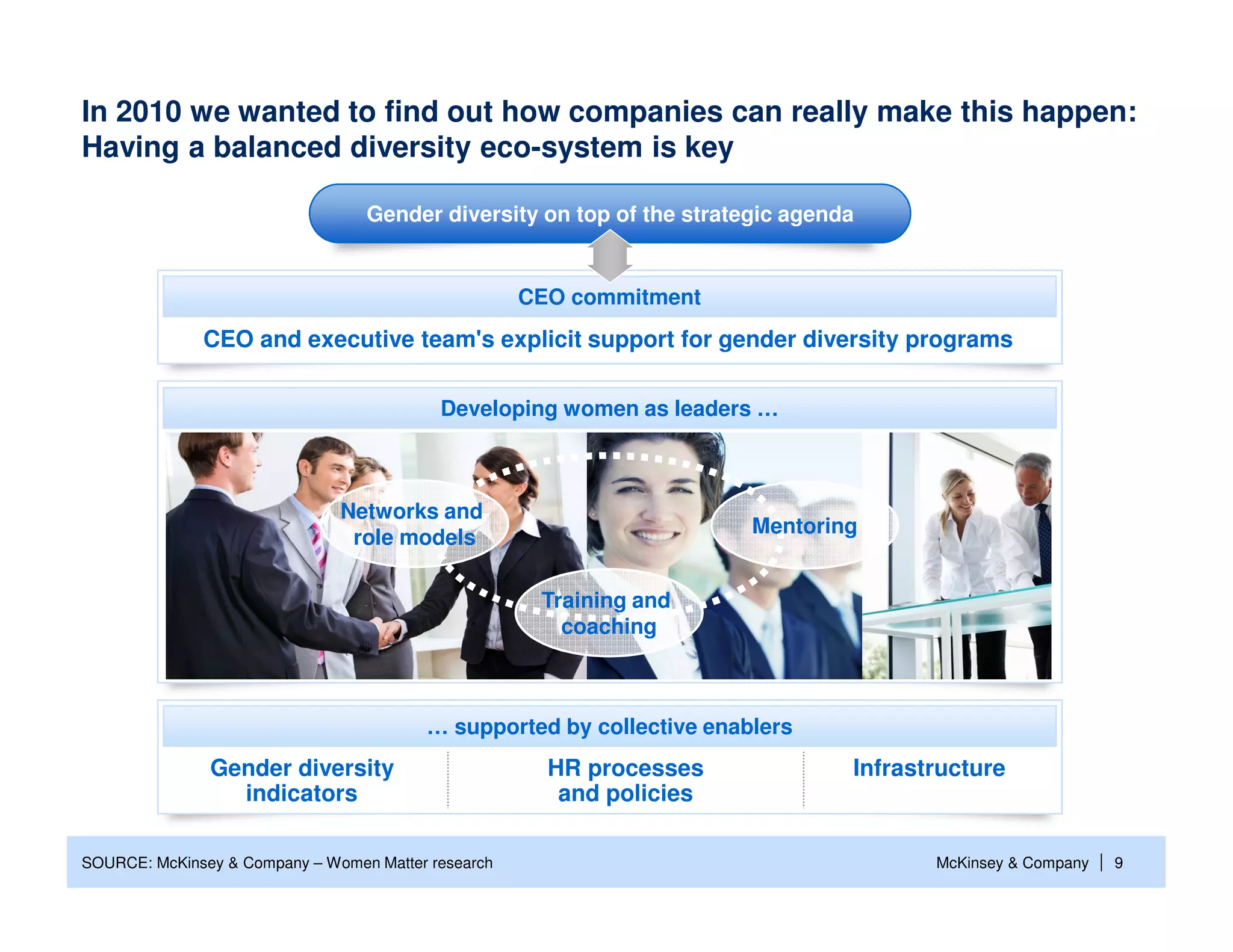 In 2010 we wanted to find out how companies can really make this happen:
Having a balanced diversity eco-system is key

                                  Gender diversity on top of the strategic agenda


                                                     CEO commitment
              CEO and executive team's explicit support for gender diversity programs

                                           Developing women as leaders …



                               Networks and
                                                                       Mentoring
                                role models

                                                      Training and
                                                        coaching



                                         … supported by collective enablers
               Gender diversity                        HR processes             Infrastructure
                 indicators                             and policies

SOURCE: McKinsey & Company – Women Matter research                                     McKinsey & Company   | 9
 