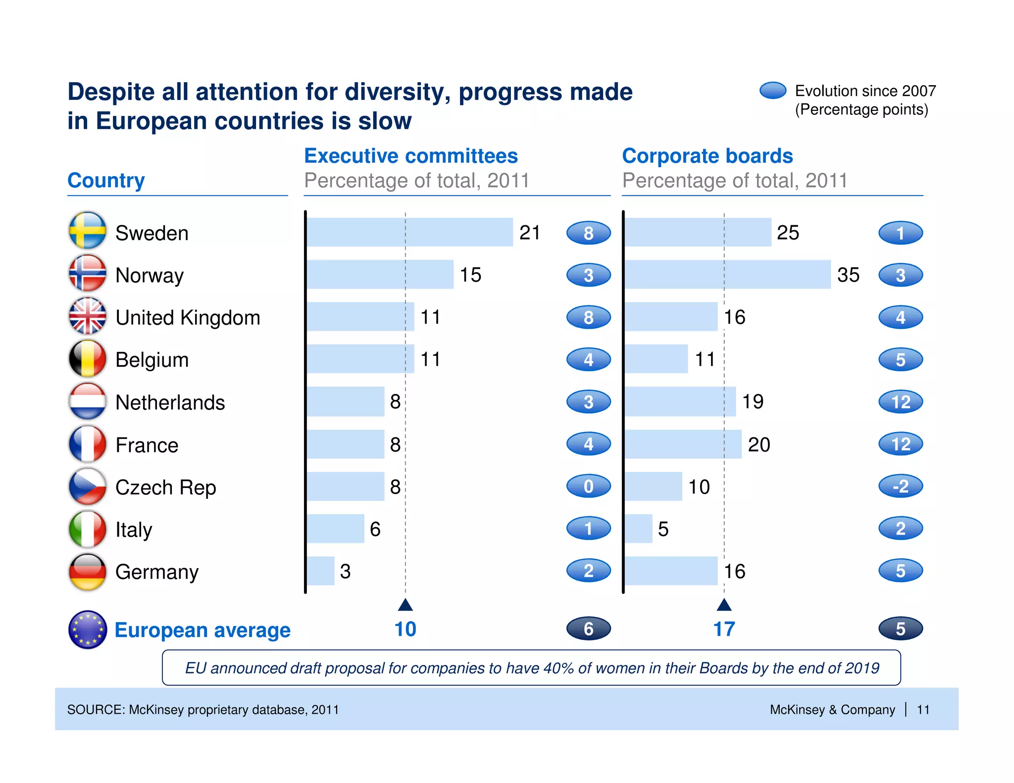 Despite all attention for diversity, progress made                                                        Evolution since 2007
                                                                                                          (Percentage points)
in European countries is slow
                                     Executive committees                      Corporate boards
Country                              Percentage of total, 2011                 Percentage of total, 2011

       Sweden                                                        21   8                             25                  1

       Norway                                                   15        3                                     35          3

       United Kingdom                                      11             8                   16                            4

       Belgium                                             11             4              11                                 5

       Netherlands                                    8                   3                       19                    12

       France                                         8                   4                        20                   12

       Czech Rep                                      8                   0             10                              -2

       Italy                                      6                       1         5                                       2

       Germany                                3                           2                   16                            5


       European average                               10                  6                  17                             5

                  EU announced draft proposal for companies to have 40% of women in their Boards by the end of 2019

SOURCE: McKinsey proprietary database, 2011                                                            McKinsey & Company   | 11
 