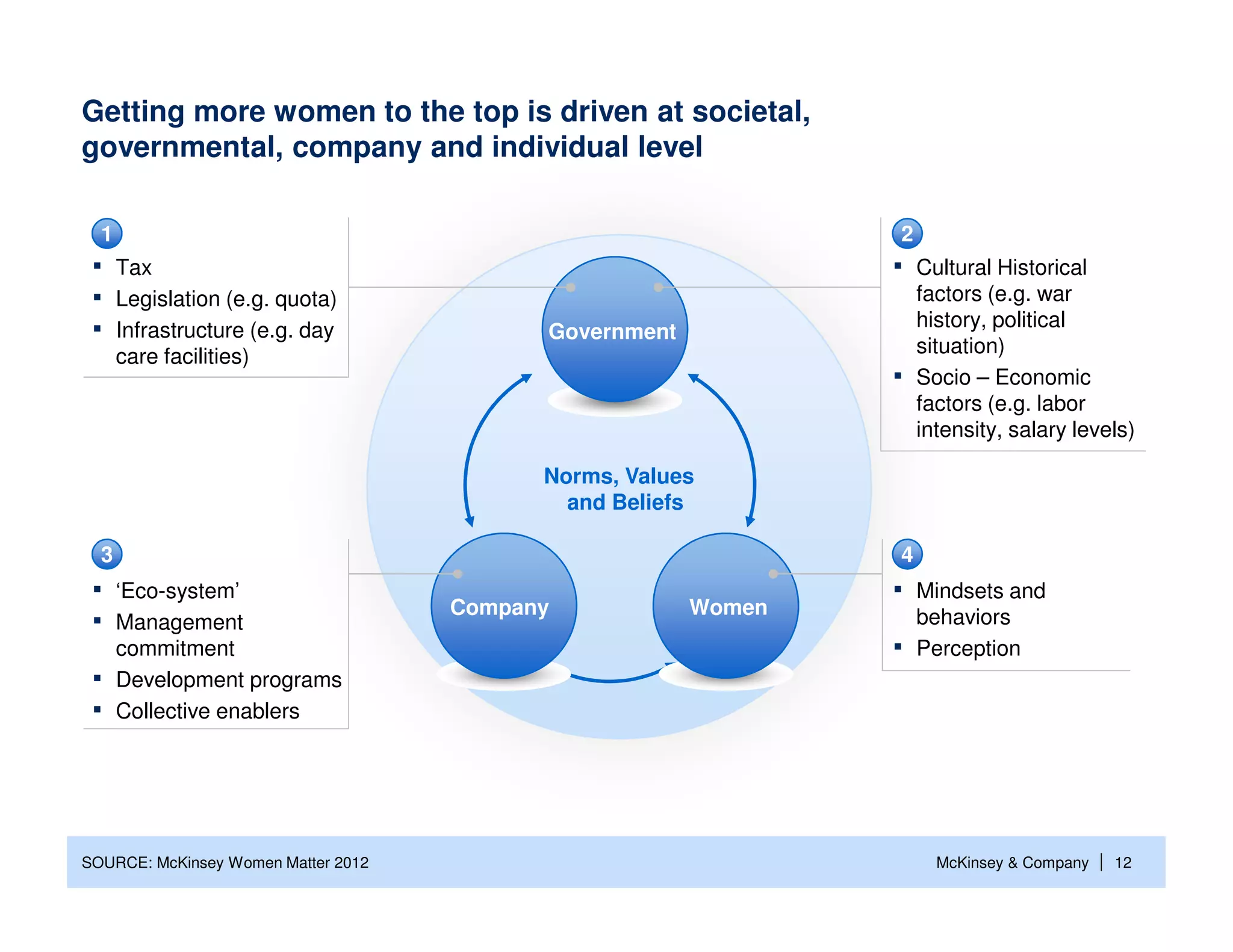 Getting more women to the top is driven at societal,
governmental, company and individual level

  1                                                             2
 ▪ Tax                                                          ▪ Cultural Historical
 ▪ Legislation (e.g. quota)                                         factors (e.g. war
 ▪ Infrastructure (e.g. day                                         history, political
                                           Government
      care facilities)                                              situation)
                                                                ▪   Socio – Economic
                                                                    factors (e.g. labor
                                                                    intensity, salary levels)

                                           Norms, Values
                                             and Beliefs

  3                                                             4
 ▪ ‘Eco-system’                                                 ▪ Mindsets and
                                     Company            Women       behaviors
 ▪ Management
      commitment                                                ▪   Perception
 ▪    Development programs
 ▪    Collective enablers




SOURCE: McKinsey Women Matter 2012                                    McKinsey & Company   | 12
 