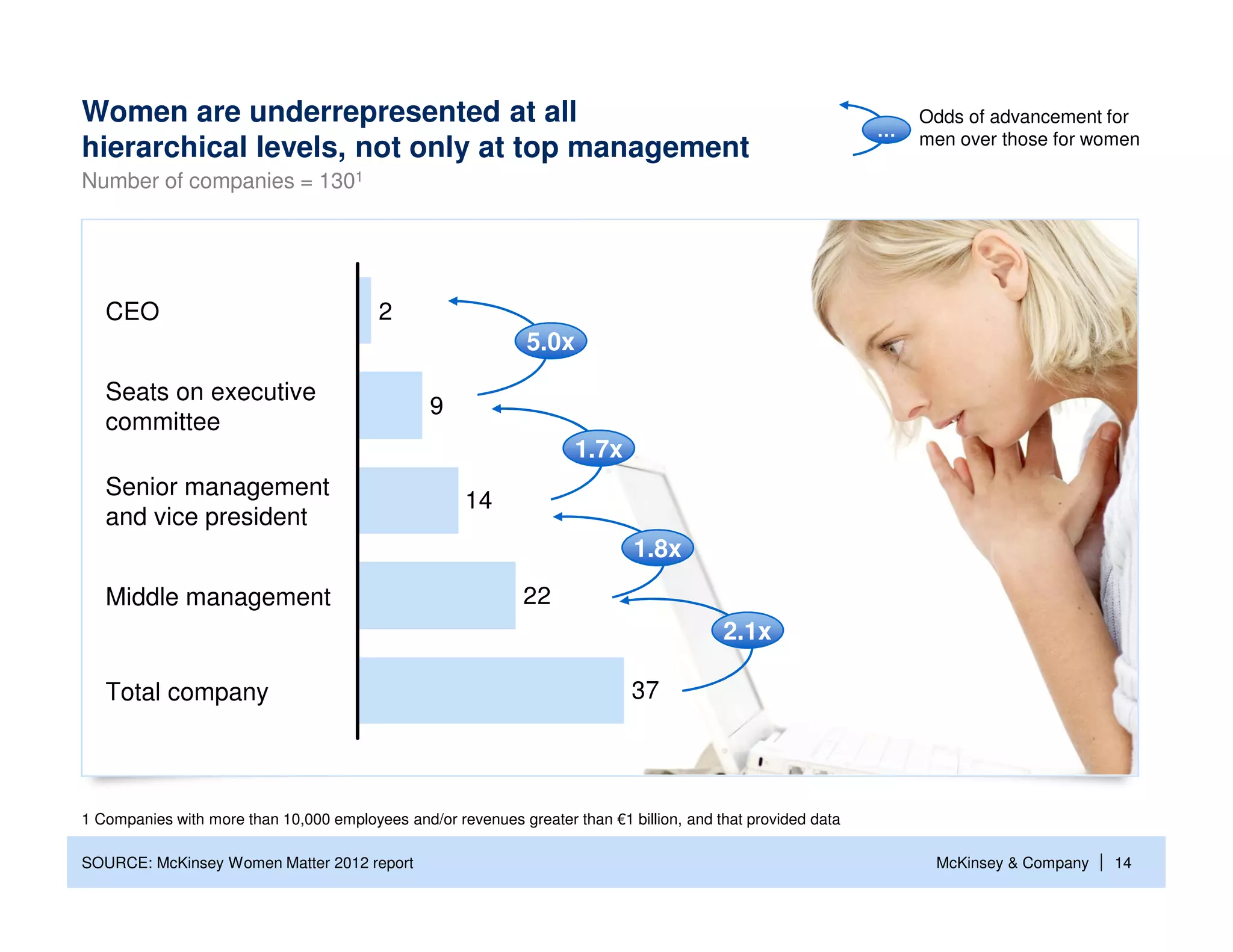 Women are underrepresented at all                                                                                 Odds of advancement for
                                                                                                              …   men over those for women
hierarchical levels, not only at top management
Number of companies = 1301




   CEO                                   2
                                                              5.0x

   Seats on executive
                                                 9
   committee
                                                                     1.7x
   Senior management
                                                      14
   and vice president
                                                                             1.8x
   Middle management                                          22
                                                                                          2.1x

   Total company                                                             37




1 Companies with more than 10,000 employees and/or revenues greater than €1 billion, and that provided data

SOURCE: McKinsey Women Matter 2012 report                                                                          McKinsey & Company   | 14
 