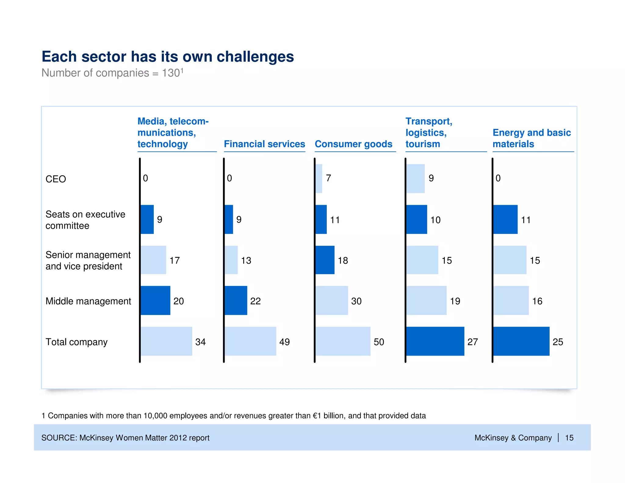 Each sector has its own challenges
Number of companies = 1301



                          Media, telecom-                                                            Transport,
                          munications,                                                               logistics,               Energy and basic
                          technology              Financial services Consumer goods                  tourism                  materials


 CEO                        0                      0                           7                              9               0


 Seats on executive
                                9                      9                        11                            10                    11
 committee


 Senior management
                                    17                 13                          18                              15                 15
 and vice president


 Middle management                  20                     22                           30                          19                   16



 Total company                            34                      49                         50                          27                    25




1 Companies with more than 10,000 employees and/or revenues greater than €1 billion, and that provided data

SOURCE: McKinsey Women Matter 2012 report                                                                                 McKinsey & Company   | 15
 