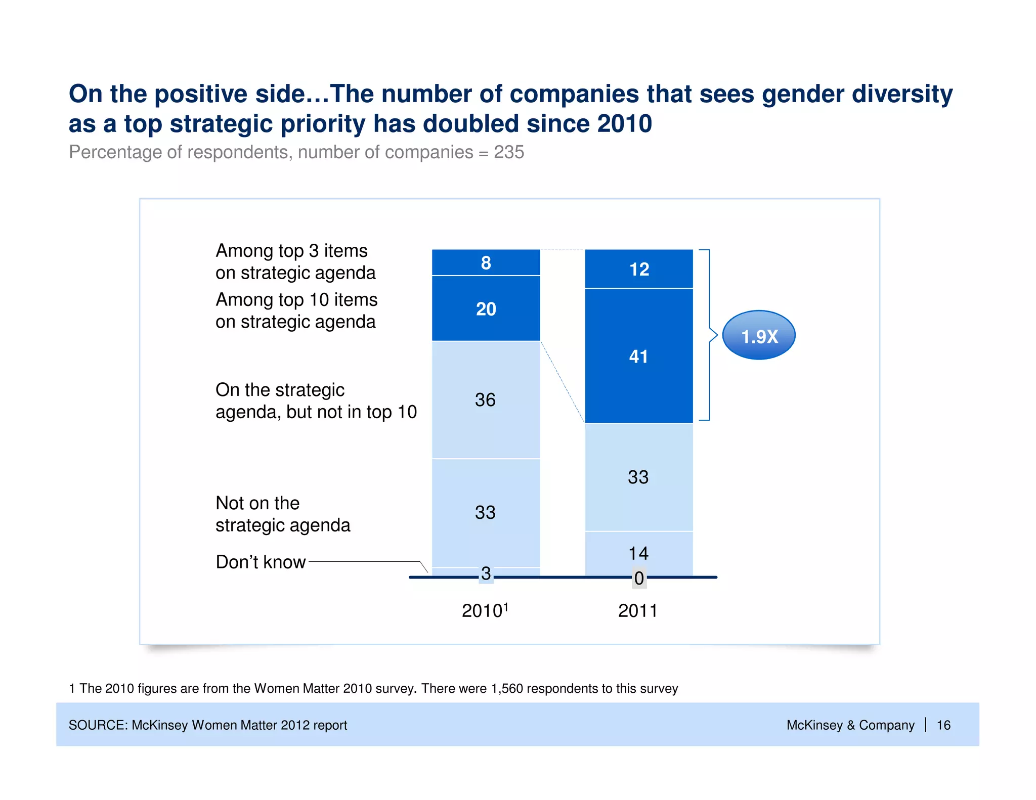 On the positive side…The number of companies that sees gender diversity
as a top strategic priority has doubled since 2010
Percentage of respondents, number of companies = 235




                        Among top 3 items
                                                                    8                       12
                        on strategic agenda
                        Among top 10 items
                                                                   20
                        on strategic agenda
                                                                                                        1.9X
                                                                                            41
                        On the strategic
                                                                   36
                        agenda, but not in top 10


                                                                                            33
                        Not on the
                                                                   33
                        strategic agenda

                        Don’t know                                                          14
                                                                    3                        0
                                                                 20101                     2011



1 The 2010 figures are from the Women Matter 2010 survey. There were 1,560 respondents to this survey

SOURCE: McKinsey Women Matter 2012 report                                                                      McKinsey & Company   | 16
 