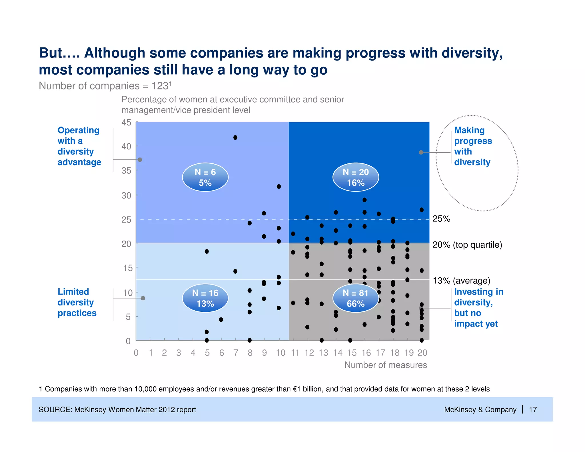 But…. Although some companies are making progress with diversity,
most companies still have a long way to go
Number of companies = 1231
                        Percentage of women at executive committee and senior
                        management/vice president level
                        45
     Operating                                                                                                              Making
     with a                                                                                                                 progress
                        40
     diversity                                                                                                              with
     advantage                                                                                                              diversity
                        35                    N=6                                         N = 20
                                              5%                                           16%
                        30

                        25                                                                                           25%

                        20                                                                                           20% (top quartile)

                         15
                                                                                                                     13% (average)
     Limited             10                  N = 16                                       N = 81                          Investing in
     diversity                                13%                                          66%                            diversity,
     practices            5                                                                                               but no
                                                                                                                          impact yet
                          0
                              0   1 2    3   4   5    6   7   8   9 10 11 12 13 14 15 16 17 18 19 20
                                                                                  Number of measures

1 Companies with more than 10,000 employees and/or revenues greater than €1 billion, and that provided data for women at these 2 levels

SOURCE: McKinsey Women Matter 2012 report                                                                                McKinsey & Company   | 17
 