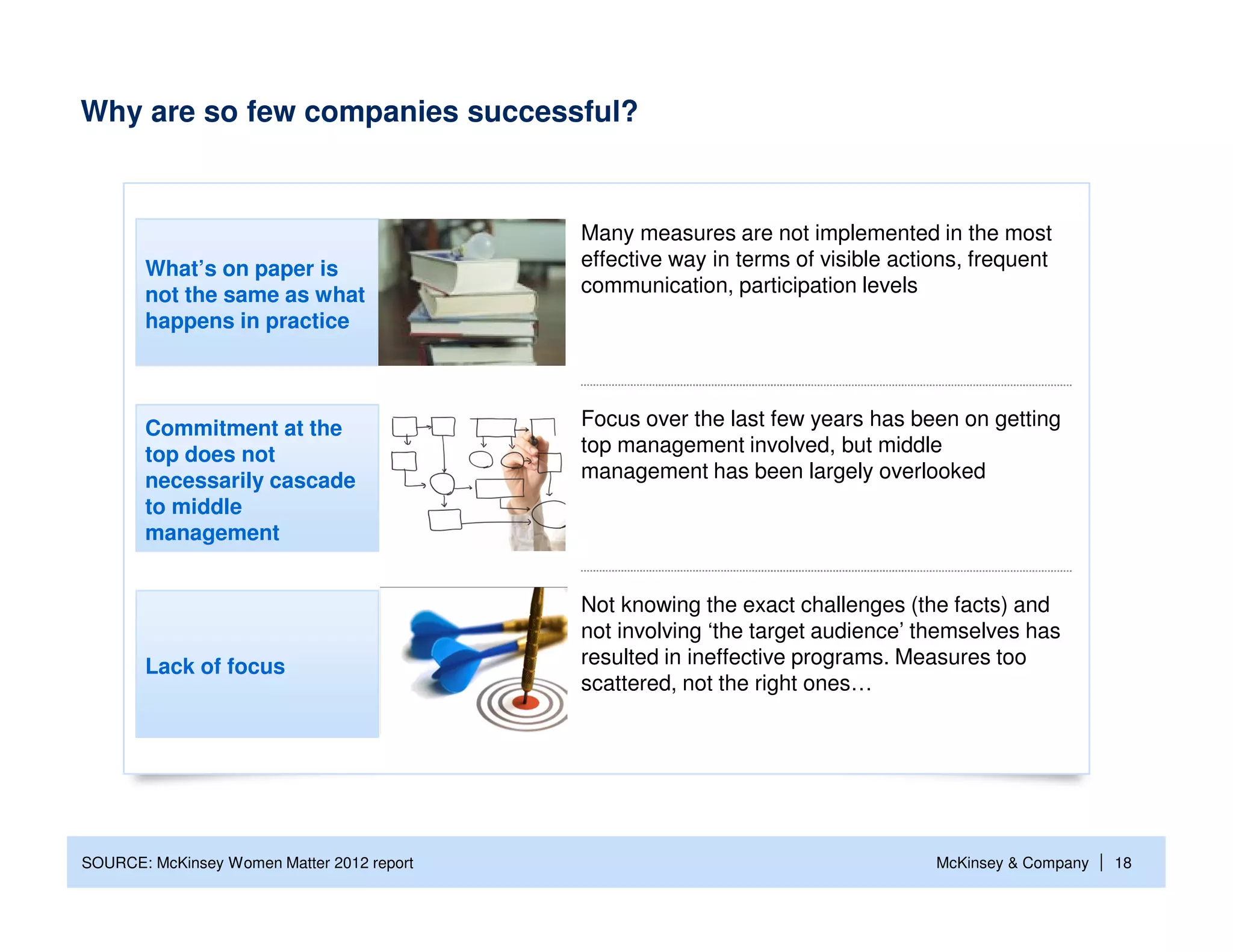 Why are so few companies successful?



                                            Many measures are not implemented in the most
       What’s on paper is                   effective way in terms of visible actions, frequent
       not the same as what                 communication, participation levels
       happens in practice



       Commitment at the                    Focus over the last few years has been on getting
       top does not                         top management involved, but middle
       necessarily cascade                  management has been largely overlooked
       to middle
       management


                                            Not knowing the exact challenges (the facts) and
                                            not involving ‘the target audience’ themselves has
       Lack of focus                        resulted in ineffective programs. Measures too
                                            scattered, not the right ones…




SOURCE: McKinsey Women Matter 2012 report                                         McKinsey & Company   | 18
 