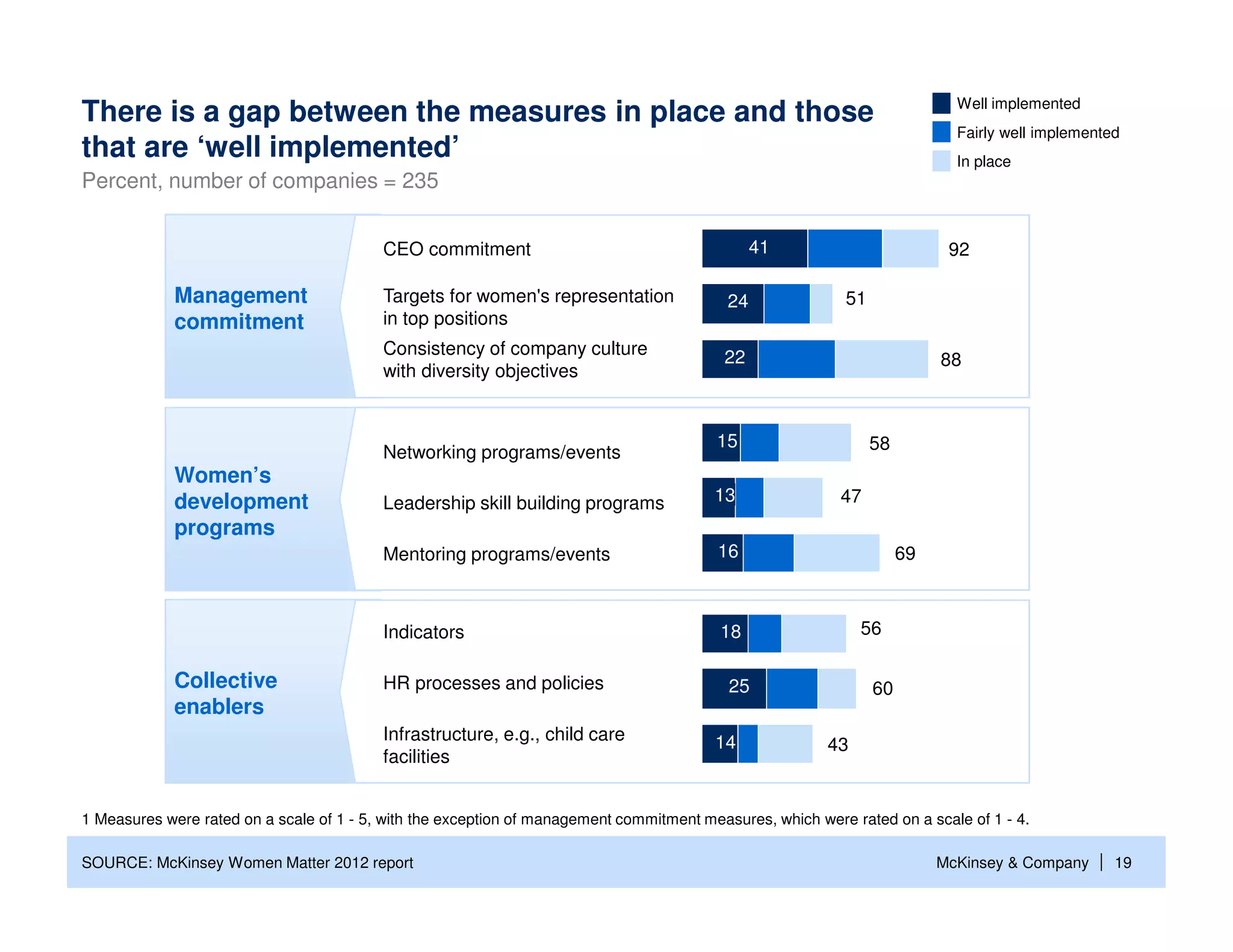 Well implemented
There is a gap between the measures in place and those
                                                                                                                             Fairly well implemented
that are ‘well implemented’                                                                                                  In place
Percent, number of companies = 235


                                          CEO commitment                                        41                          92

             Management                   Targets for women's representation               24               51
             commitment                   in top positions
                                          Consistency of company culture                  22                               88
                                          with diversity objectives


                                                                                         15                      58
                                          Networking programs/events
             Women’s
             development                  Leadership skill building programs             13                47
             programs
                                          Mentoring programs/events                      16                           69



                                          Indicators                                      18                  56

             Collective                   HR processes and policies                        25                    60
             enablers
                                          Infrastructure, e.g., child care               14              43
                                          facilities


1 Measures were rated on a scale of 1 - 5, with the exception of management commitment measures, which were rated on a scale of 1 - 4.

SOURCE: McKinsey Women Matter 2012 report                                                                                  McKinsey & Company    | 19
 