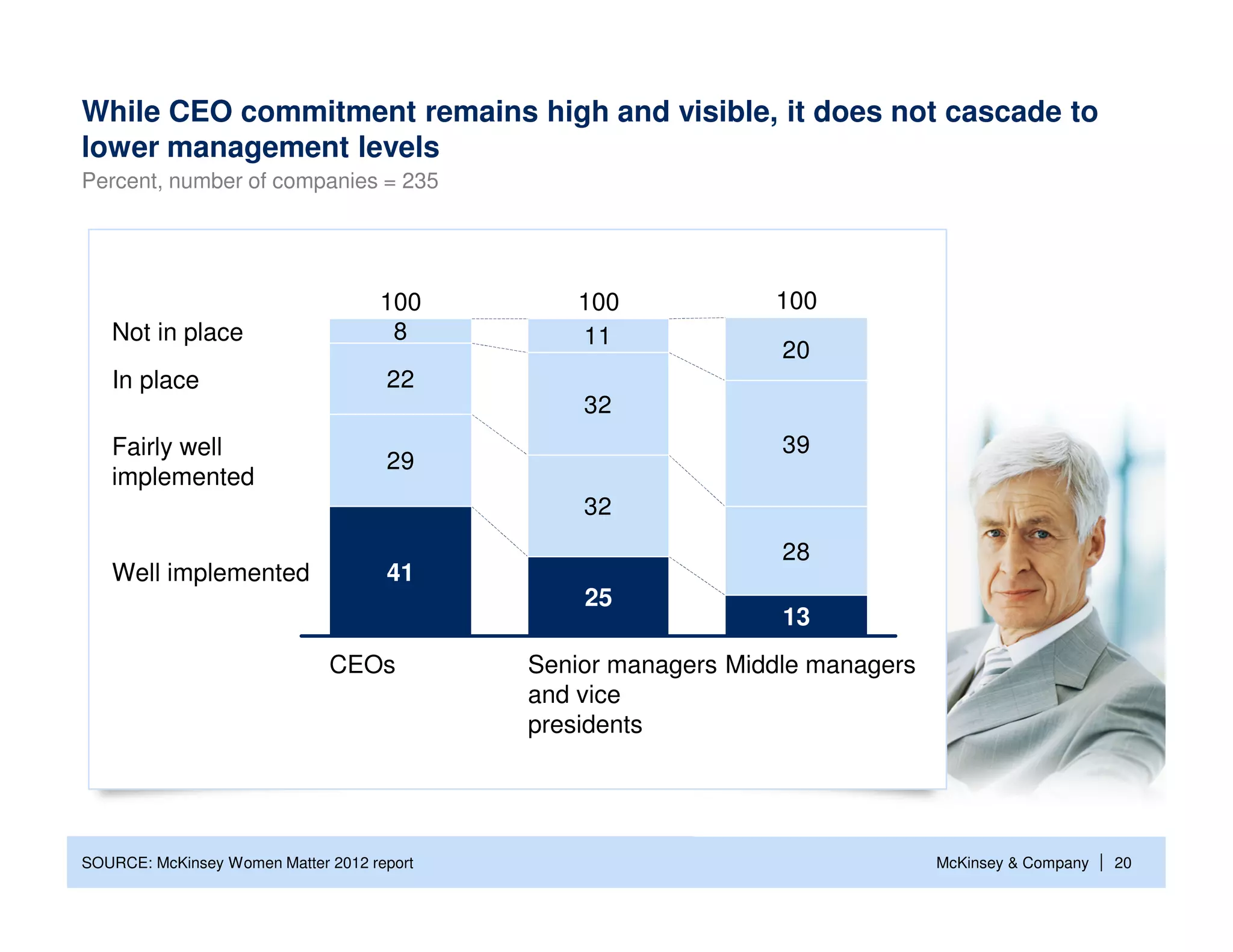 While CEO commitment remains high and visible, it does not cascade to
lower management levels
Percent, number of companies = 235




                                    100         100            100
   Not in place                      8          11
                                                                20
   In place                          22
                                                32
   Fairly well                                                  39
                                     29
   implemented
                                                32
                                                                28
   Well implemented                  41
                                                25
                                                                13
                              CEOs          Senior managers Middle managers
                                            and vice
                                            presidents




SOURCE: McKinsey Women Matter 2012 report                                     McKinsey & Company   | 20
 