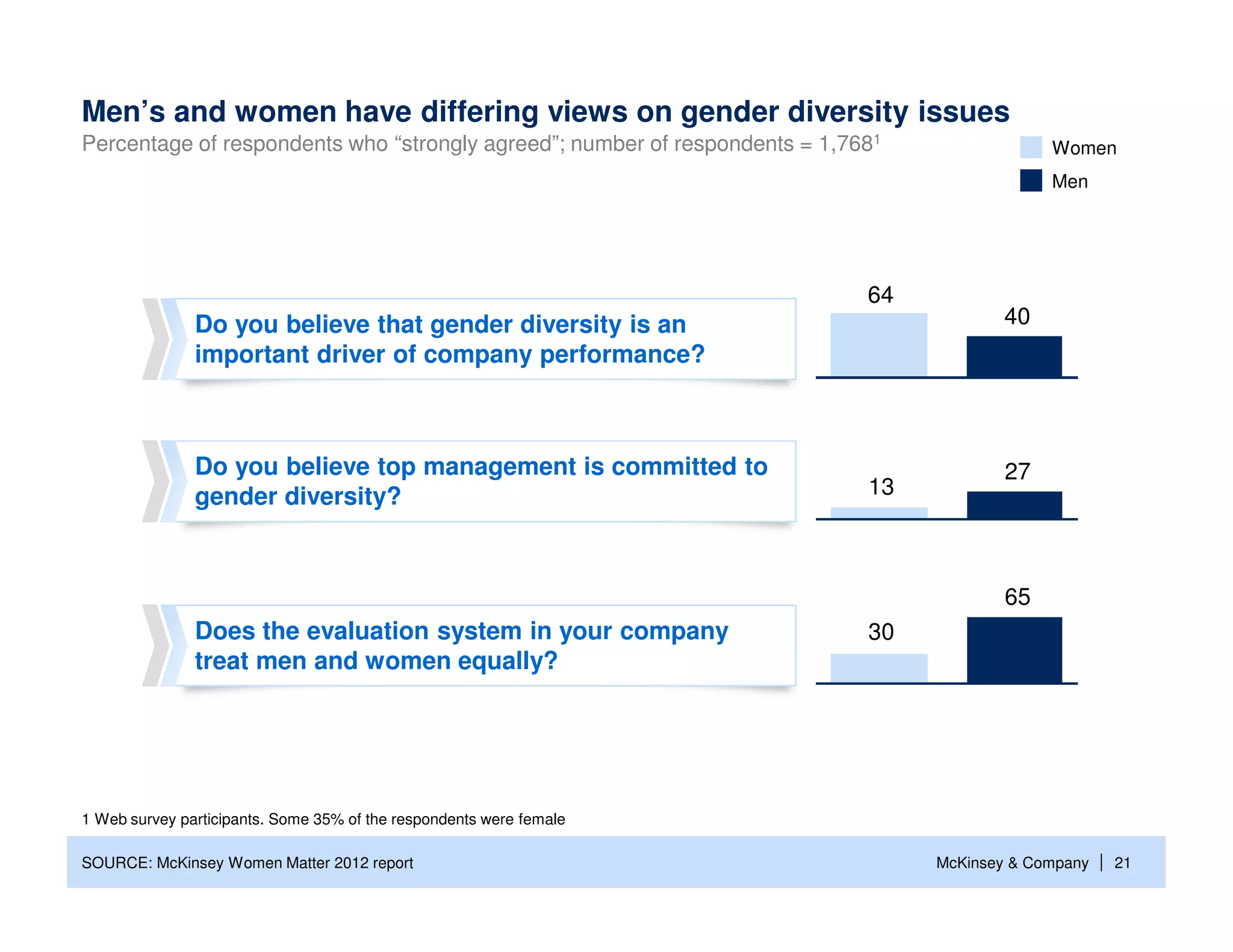 Men’s and women have differing views on gender diversity issues
Percentage of respondents who “strongly agreed”; number of respondents = 1,7681                Women
                                                                                               Men




                                                                             64
               Do you believe that gender diversity is an                                 40
               important driver of company performance?



               Do you believe top management is committed to                              27
               gender diversity?                                             13



                                                                                          65
               Does the evaluation system in your company                    30
               treat men and women equally?




1 Web survey participants. Some 35% of the respondents were female

SOURCE: McKinsey Women Matter 2012 report                                         McKinsey & Company   | 21
 