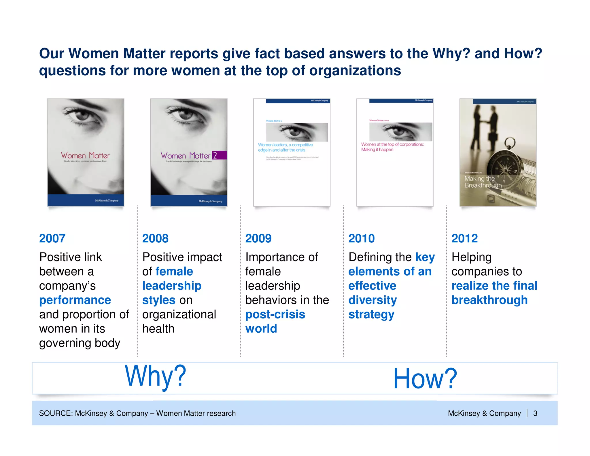 Our Women Matter reports give fact based answers to the Why? and How?
questions for more women at the top of organizations




2007                      2008                       2009               2010               2012
Positive link             Positive impact            Importance of      Defining the key   Helping
between a                 of female                  female             elements of an     companies to
company’s                 leadership                 leadership         effective          realize the final
performance               styles on                  behaviors in the   diversity          breakthrough
and proportion of         organizational             post-crisis        strategy
women in its              health                     world
governing body




SOURCE: McKinsey & Company – Women Matter research                                         McKinsey & Company   | 3
 