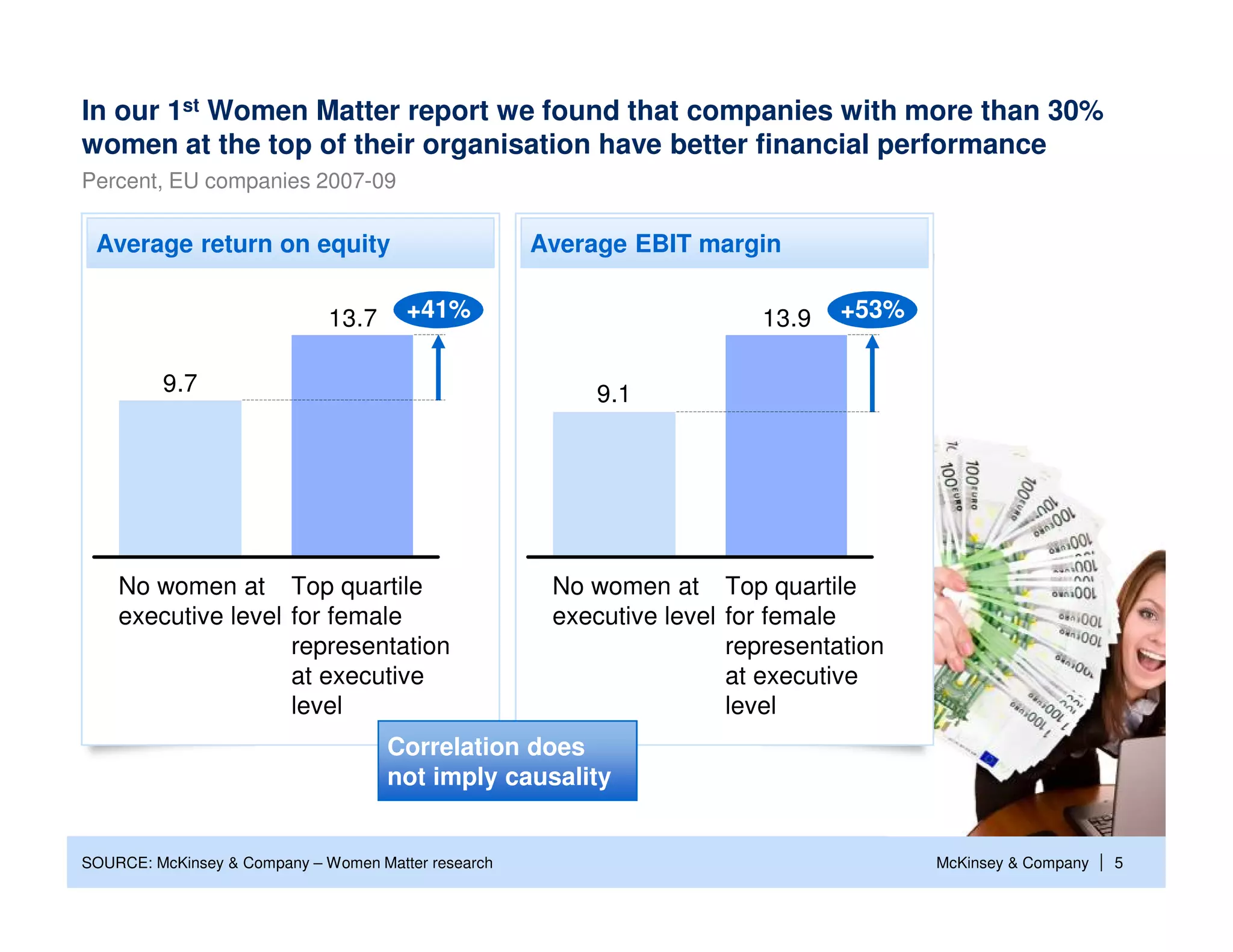 In our 1st Women Matter report we found that companies with more than 30%
women at the top of their organisation have better financial performance
Percent, EU companies 2007-09

 Average return on equity                            Average EBIT margin

                             13.7      +41%                             13.9    +53%

         9.7                                              9.1




    No women at Top quartile                          No women at Top quartile
    executive level for female                        executive level for female
                    representation                                    representation
                    at executive                                      at executive
                    level                                             level
                                     Correlation does
                                     not imply causality


SOURCE: McKinsey & Company – Women Matter research                                     McKinsey & Company   | 5
 