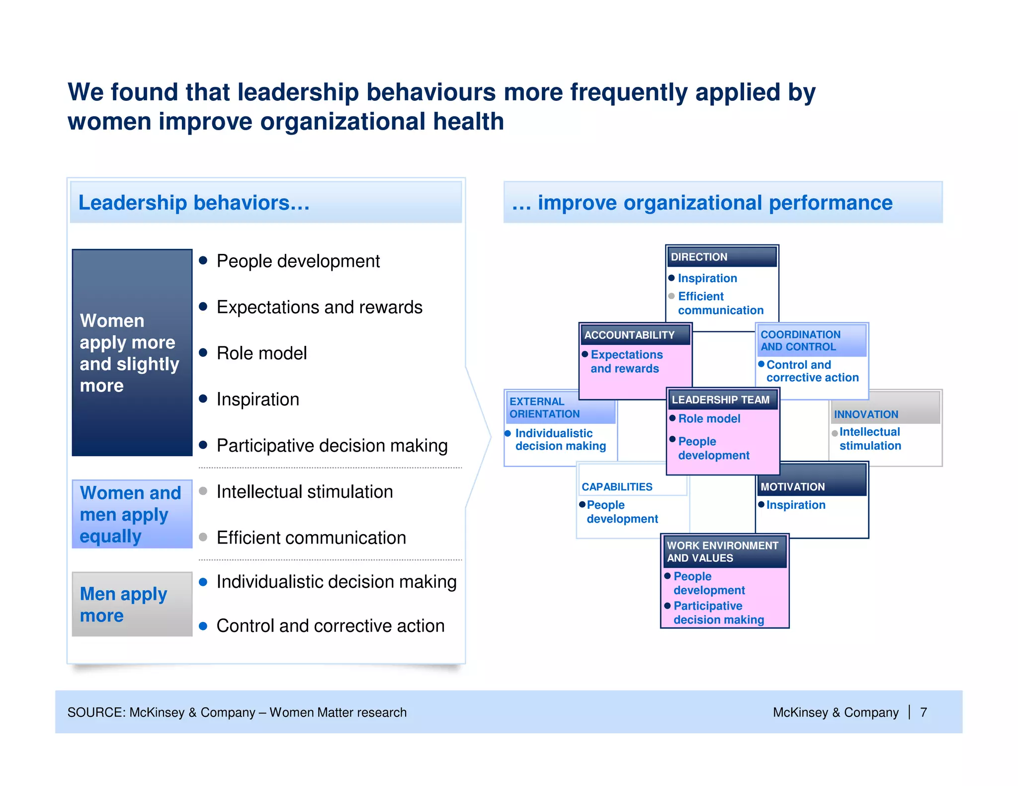 We found that leadership behaviours more frequently applied by
women improve organizational health


 Leadership behaviors…                                 … improve organizational performance

                                                                                     DIRECTION
                     People development
                                                                                      Inspiration
                                                                                      Efficient
                     Expectations and rewards                                         communication
 Women
                                                                     ACCOUNTABILITY                 COORDINATION
 apply more                                                                                         AND CONTROL
                     Role model                                       Expectations
 and slightly                                                         and rewards                      Control and
                                                                                                       corrective action
 more
                     Inspiration                       EXTERNAL                      LEADERSHIP TEAM
                                                       ORIENTATION                    Role model                     INNOVATION
                                                       Individualistic                                               Intellectual
                                                                                      People
                     Participative decision making     decision making
                                                                                      development
                                                                                                                     stimulation


                                                                     CAPABILITIES                   MOTIVATION
 Women and           Intellectual stimulation
                                                                     People                            Inspiration
 men apply                                                           development
 equally             Efficient communication                                         WORK ENVIRONMENT
                                                                                     AND VALUES
                                                                                     People
                     Individualistic decision making                                 development
 Men apply
                                                                                     Participative
 more                                                                                decision making
                     Control and corrective action



SOURCE: McKinsey & Company – Women Matter research                                                      McKinsey & Company          | 7
 
