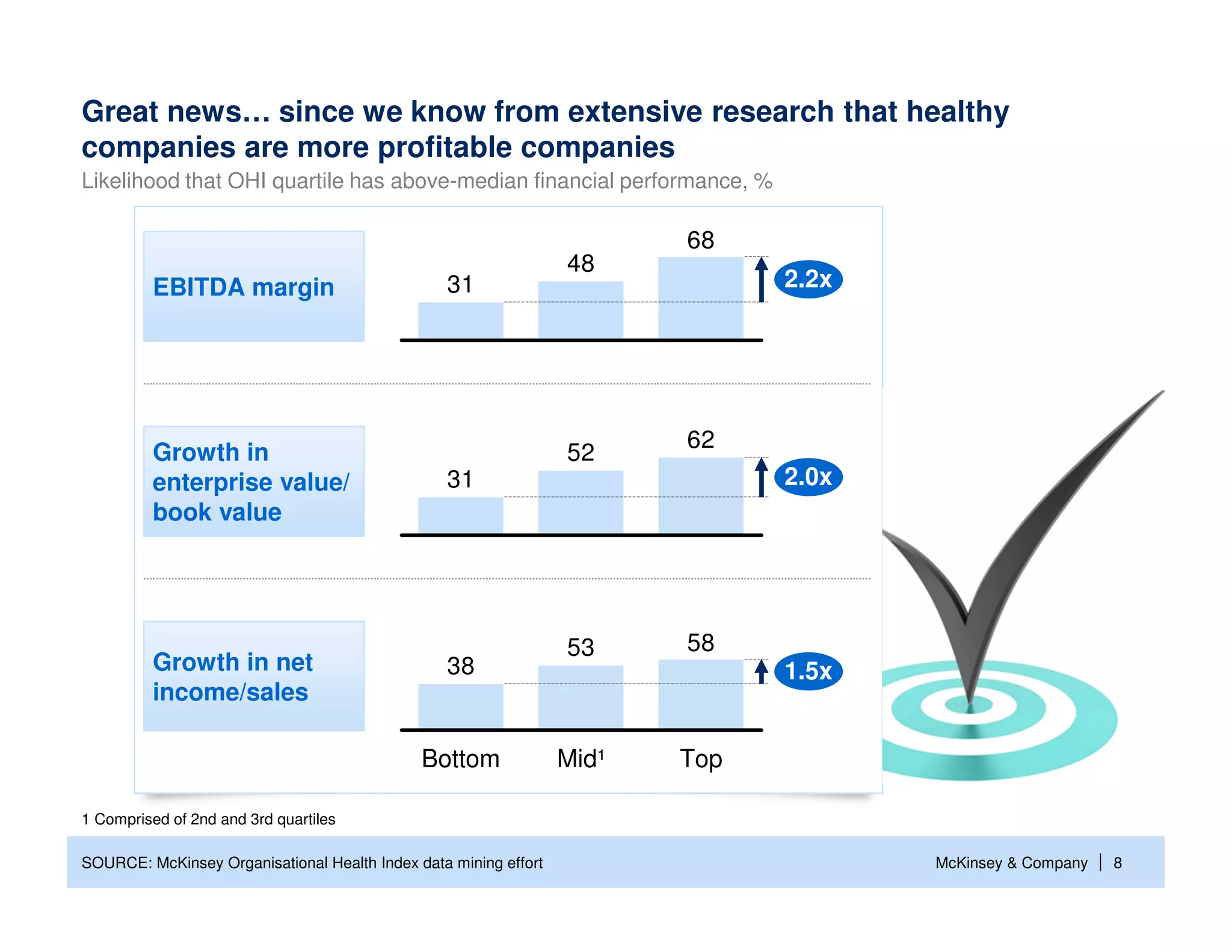 Great news… since we know from extensive research that healthy
companies are more profitable companies
Likelihood that OHI quartile has above-median financial performance, %

                                                                         68
                                                                  48
          EBITDA margin                          31                            2.2x




                                                                         62
          Growth in                                               52
          enterprise value/                      31                            2.0x
          book value




                                                                  53     58
          Growth in net                          38                            1.5x
          income/sales

                                              Bottom              Mid¹   Top

1 Comprised of 2nd and 3rd quartiles

SOURCE: McKinsey Organisational Health Index data mining effort                       McKinsey & Company   | 8
 