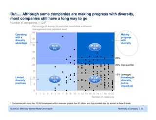 But…. Although some companies are making progress with diversity,
most companies still have a long way to go
Number of com...