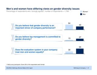 Men’s and women have differing views on gender diversity issues
Percentage of respondents who “strongly agreed”; number of...