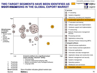 TWO TARGET SEGMENTS HAVE BEEN IDENTIFIED AS  MOST PROMISING IN THE GLOBAL EXPORT MARKET Note: Size of bubble indicates glo...