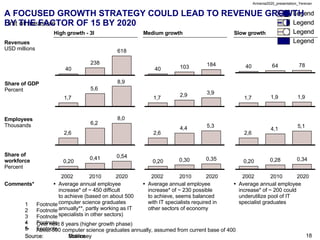 A FOCUSED GROWTH STRATEGY COULD LEAD TO REVENUE GROWTH BY THE FACTOR OF 15 BY 2020 * Over next 8 years (higher growth phas...