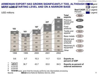ARMENIAN EXPORT HAS GROWN SIGNIFICANTLY TOO, ALTHOUGH FROM VERY LOW STARTING LEVEL AND ON A NARROW BASE  * On a net basis,...