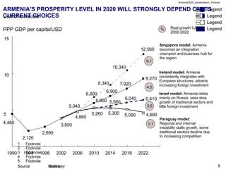 ARMENIA'S PROSPERITY LEVEL IN 2020 WILL STRONGLY DEPEND ON ITS CURRENT CHOICES PPP GDP per capita/USD Source: McKinsey Rea...