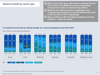 31 31 26
32 30
29
37 39 45
2014 2015 2016
19 16 17
24 28 24
7 4 1
50 52 58
2014 2015 2016
33 31 26
21 24 31
8 8 8
38 37 35
2014 2015 2016
57
36 29
36
52
56
7 12 15
2014 2015 2016
12 9 9
15 18 18
8 9 8
65 64 65
2014 2015 2016
While most carrier types offered fewer networks this year
than in 2015, many Medicaid carriers and providers
increased the number of networks they offered.
Medicaid and national carriers, in aggregate, have
increased their proportion of narrow networks (from 52%
to 56% and 24% to 31%, respectively).
Blues continue to offer the highest proportion of broad
networks — about two-thirds.
Network breadth by carrier type
% of networks across tiers by network breadth, for carriers participating across 2014–20161
BLUE CO-OP MEDICAID NATIONAL
251 277 266
PROVIDER
373 393 414
REGIONAL/LOCAL
287 282 264
KEY: Ultra-narrowNarrowTieredBroad
100% = Number of network-rating area combinations
121 130 144
1 Only carriers who participated in their state for all 3 years are shown, in order to exclude effects of carrier exits and entrances.
979 906 834
14 10 10
39
12 14
4
28 27
43 50 49
2014 2015 2016
70 90 86
5
SOURCE: McKinsey Center for U.S. Health System Reform
 