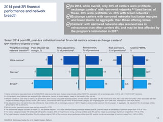 2014 post-3R financial
performance and network
breadth
Select 2014 post-3R, post-tax individual market financial metrics across exchange carriers1
QHP-members weighted-average
1 Carrier performance was determined at the NAIC/HIOS state-level entity level. Analysis only includes entities HIOS ID’s associated with on-exchange plans in 2014, with >1K 2014 QHP members.
2 In this analysis, tiered networks are assigned to the ultra-narrow, narrow, or broad category based on the breadth of the first tier.
3 Network breadth for each entity is rolled-up to a state-level (from county) using QHP-eligible population and the network associated with the lowest-price silver plan. Each state-level entity is then
associated with their respective breadth category (broad, narrow, ultra-narrow). The financial metrics for all entities in each breadth category are weighted by their 2014 QHP lives, obtained from CMS MLR
reports.
4 Risk adjustment does not total to 0 as data reflects only those entities with on-exchange presence in 2014. Negative values indicate payment into the program. In aggregate, risk adjustment for all
exchange entities amounted to –1% of premiums.
5 Net risk corridor payments across these carriers amount to -$17M.
6 The ultra-narrow category includes 38 entities (17 with positive margins), 12% of the premiums among exchange entities (post-3R, post-tax margin as percentage of premium ranged from -51% to 15%).
7 The narrow category includes 104 entities (39 with positive margins), 50% of the premiums among exchange entities (post-3R, post-tax margin as percentage of premium ranged from -77% to 17%).
8 The broad category includes 92 entities (24 with positive margins), 38% of the premiums among exchange entities (post-3R, post-tax margin as percentage of premium ranged from -146% to 26%).
-2
-7
-8
Narrow7
Ultra-narrow6
Broad8
Weighted-average
network breadth2,3
Post-3R post-tax
margin, %
Risk adjustment,
% of premiums4
18
17
13
Reinsurance,
% of premiums
Risk corridors,
% of premiums5
307
346
301
Claims PMPM,
$
In 2014, while overall, only 30% of carriers were profitable,
exchange carriers1 with narrowed networks 2,3 fared better: of
these, 39% were profitable vs. 26% with broad networks3.
Exchange carriers with narrowed networks had better margins
and lower claims, in aggregate, than those offering broad.
Carriers1 with narrowed networks also received less in
reinsurance than other carriers did, and may be less affected
by the program’s termination in 2017.
-6
-3
0
-0.6
0
0.5
14
SOURCE: McKinsey Center for U.S. Health System Reform
 