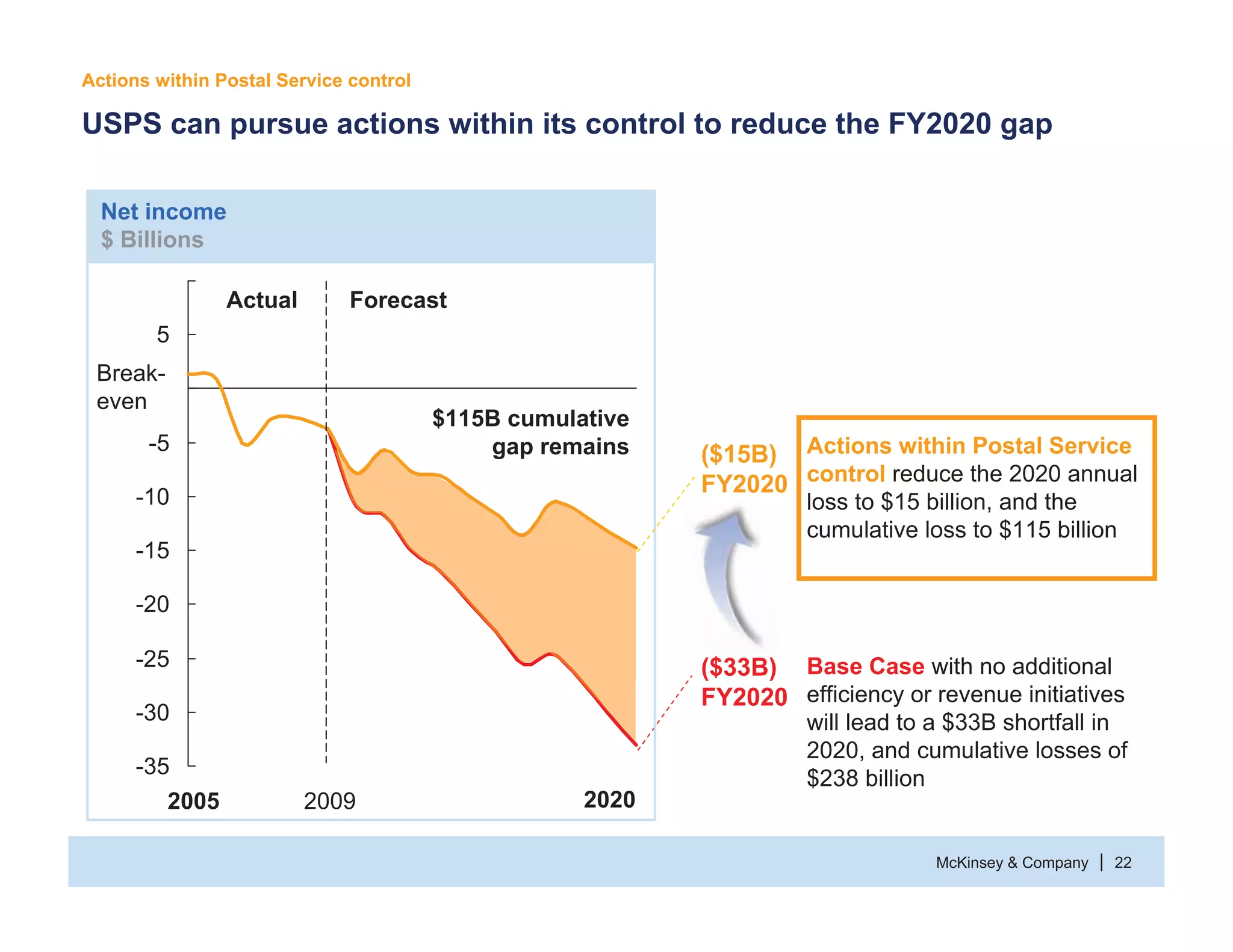McKinsey & Company 22|
USPS can pursue actions within its control to reduce the FY2020 gap
Base Case with no additional
efficiency or revenue initiatives
will lead to a $33B shortfall in
2020, and cumulative losses of
$238 billion
($33B)
FY2020
Actions within Postal Service
control reduce the 2020 annual
loss to $15 billion, and the
cumulative loss to $115 billion
($15B)
FY2020
Actions within Postal Service control
-5
-35
-30
-25
-20
-15
-10
5
2005
Break-
even
20202009
Actual Forecast
Net income
$ Billions
($33
$115B cumulative
gap remains
 