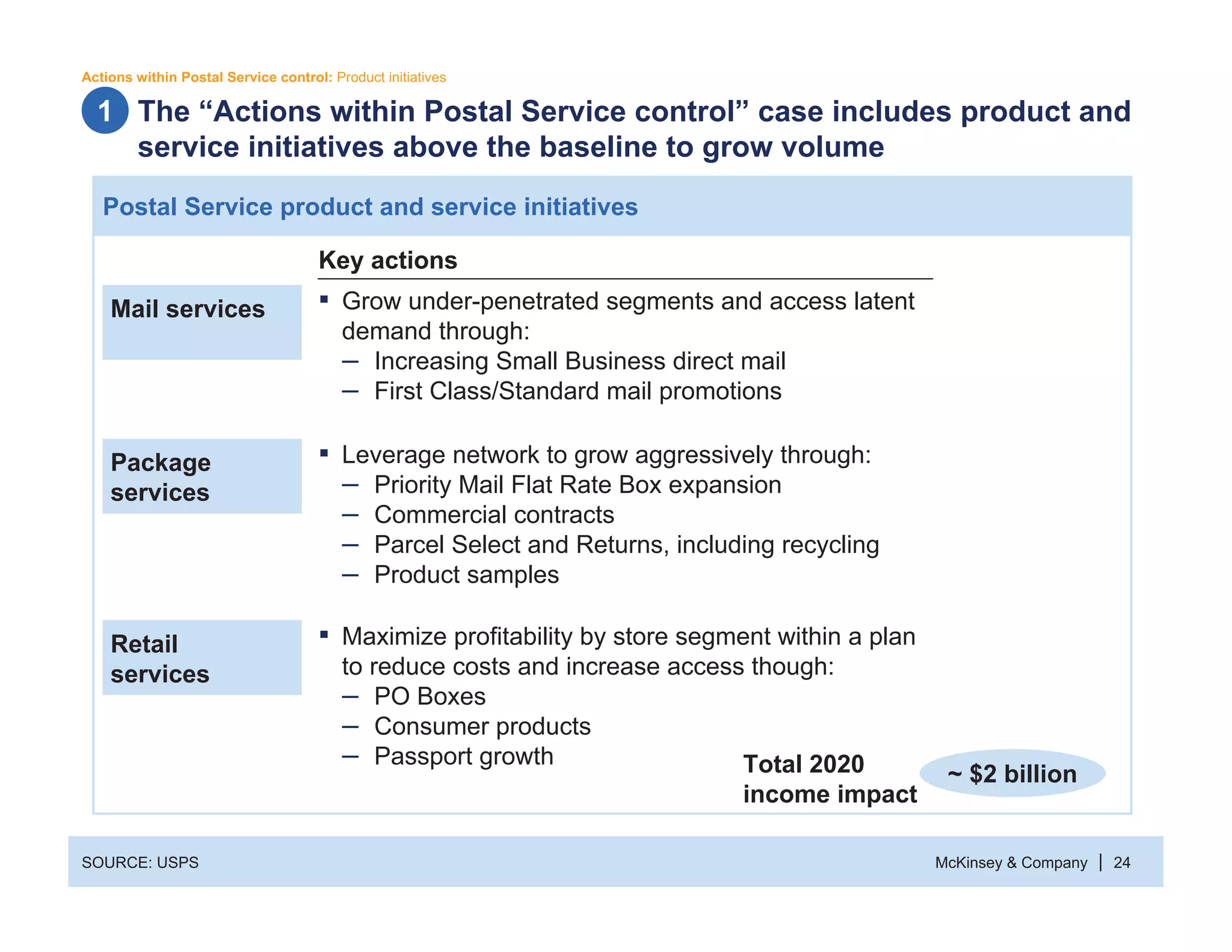 McKinsey & Company 24|
The “Actions within Postal Service control” case includes product and
service initiatives above the baseline to grow volume
Total 2020
income impact
SOURCE: USPS
1
Actions within Postal Service control: Product initiatives
Key actions
~ $2 billion
Mail services ƒ Grow under-penetrated segments and access latent
demand through:
– Increasing Small Business direct mail
– First Class/Standard mail promotions
Package
services
ƒ Leverage network to grow aggressively through:
– Priority Mail Flat Rate Box expansion
– Commercial contracts
– Parcel Select and Returns, including recycling
– Product samples
Retail
services
ƒ Maximize profitability by store segment within a plan
to reduce costs and increase access though:
– PO Boxes
– Consumer products
– Passport growth
Postal Service product and service initiatives
 