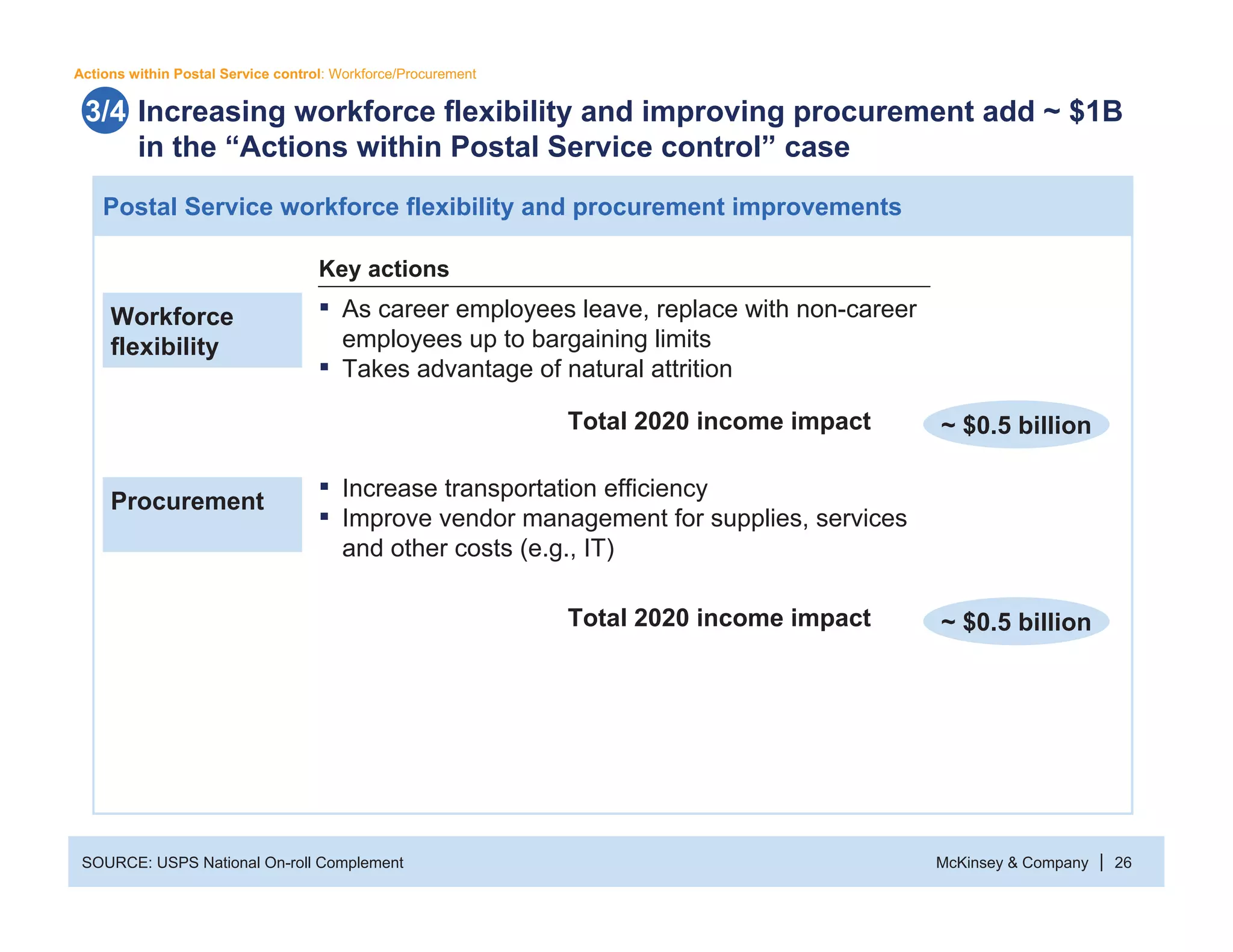 McKinsey & Company 26|
Increasing workforce flexibility and improving procurement add ~ $1B
in the “Actions within Postal Service control” case
SOURCE: USPS National On-roll Complement
Actions within Postal Service control: Workforce/Procurement
3/4
Workforce
flexibility
ƒ As career employees leave, replace with non-career
employees up to bargaining limits
ƒ Takes advantage of natural attrition
Total 2020 income impact ~ $0.5 billion
Procurement
ƒ Increase transportation efficiency
ƒ Improve vendor management for supplies, services
and other costs (e.g., IT)
Total 2020 income impact ~ $0.5 billion
Postal Service workforce flexibility and procurement improvements
Key actions
 