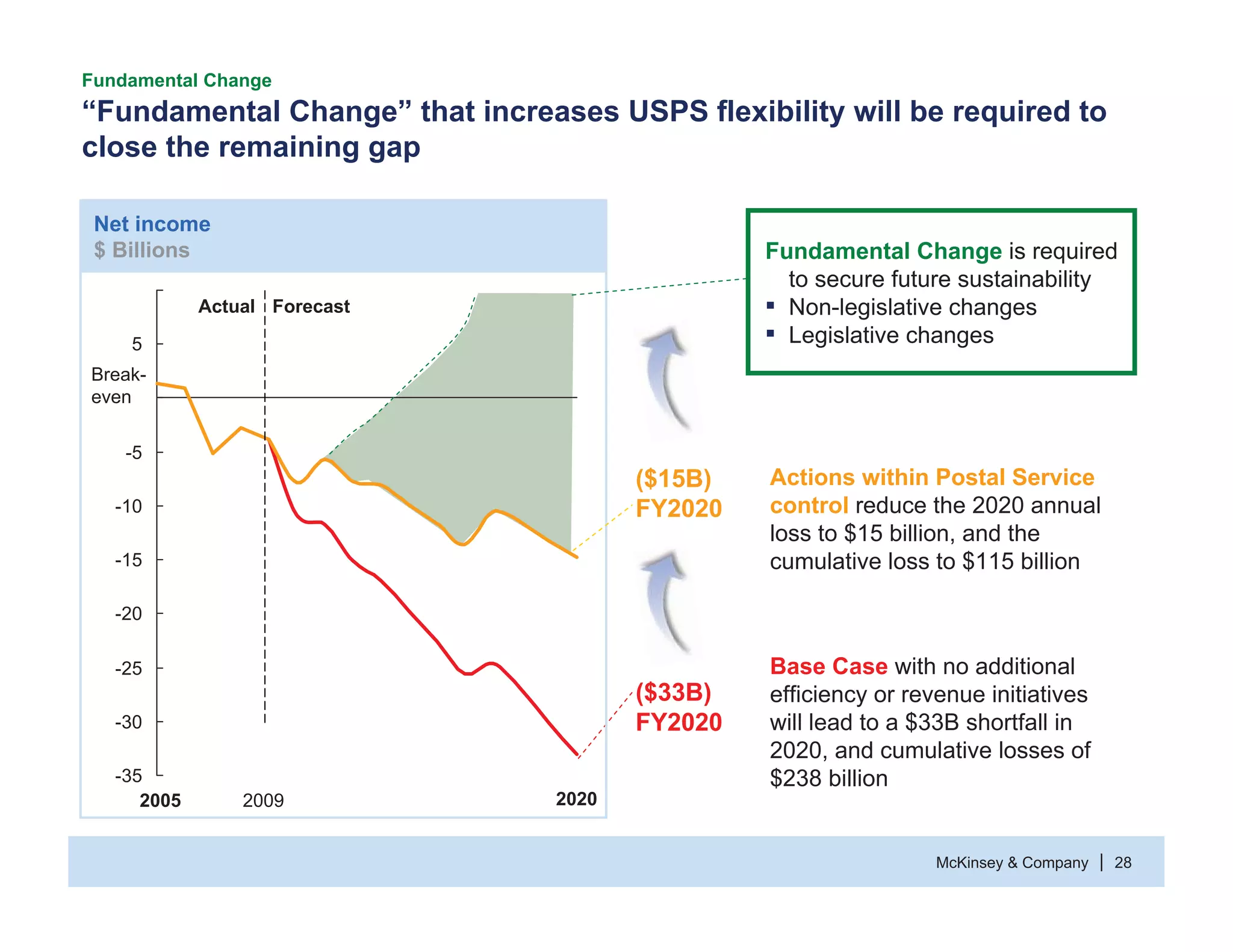 McKinsey & Company 28|
-15
-20
-25
-30
5
-10
-35
-5
“Fundamental Change” that increases USPS flexibility will be required to
close the remaining gap
2005
($33B)
FY2020
Break-
even
20202009
Actual Forecast
Net income
$ Billions
($15B)
FY2020
Fundamental Change is required
to secure future sustainability
ƒ Non-legislative changes
ƒ Legislative changes
Fundamental Change
Base Case with no additional
efficiency or revenue initiatives
will lead to a $33B shortfall in
2020, and cumulative losses of
$238 billion
Actions within Postal Service
control reduce the 2020 annual
loss to $15 billion, and the
cumulative loss to $115 billion
 