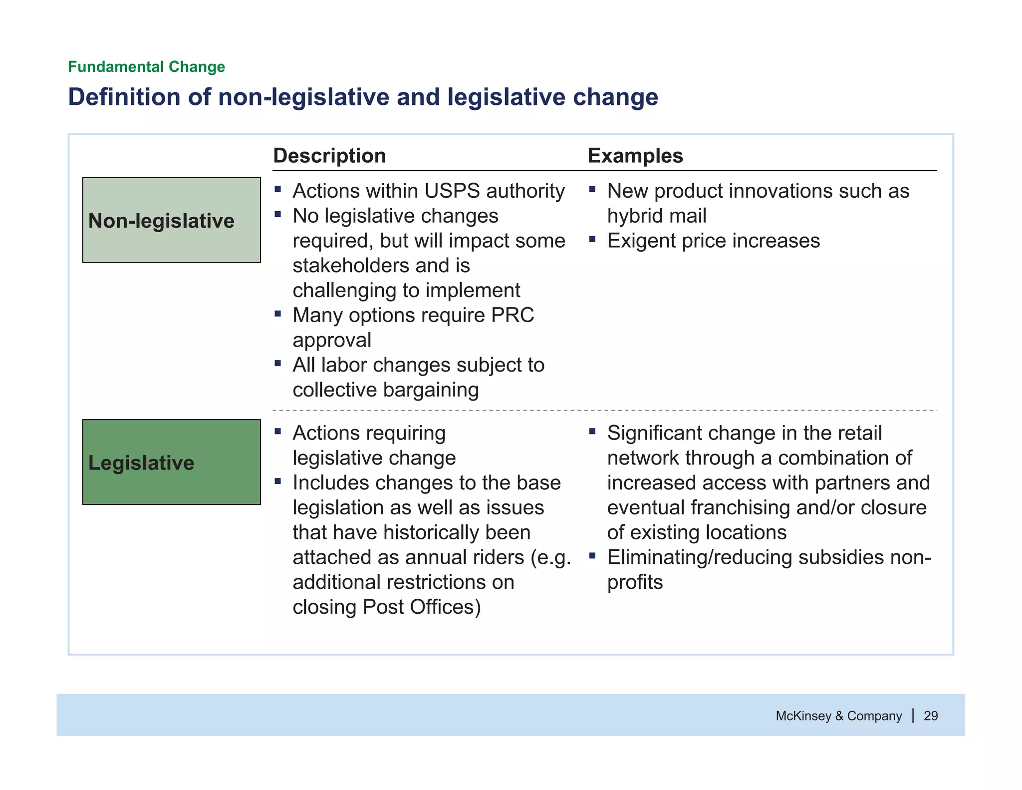 McKinsey & Company 29|
Definition of non-legislative and legislative change
Fundamental Change
Description Examples
Legislative
ƒ Actions requiring
legislative change
ƒ Includes changes to the base
legislation as well as issues
that have historically been
attached as annual riders (e.g.
additional restrictions on
closing Post Offices)
ƒ Significant change in the retail
network through a combination of
increased access with partners and
eventual franchising and/or closure
of existing locations
ƒ Eliminating/reducing subsidies non-
profits
Non-legislative
ƒ Actions within USPS authority
ƒ No legislative changes
required, but will impact some
stakeholders and is
challenging to implement
ƒ Many options require PRC
approval
ƒ All labor changes subject to
collective bargaining
ƒ New product innovations such as
hybrid mail
ƒ Exigent price increases
 