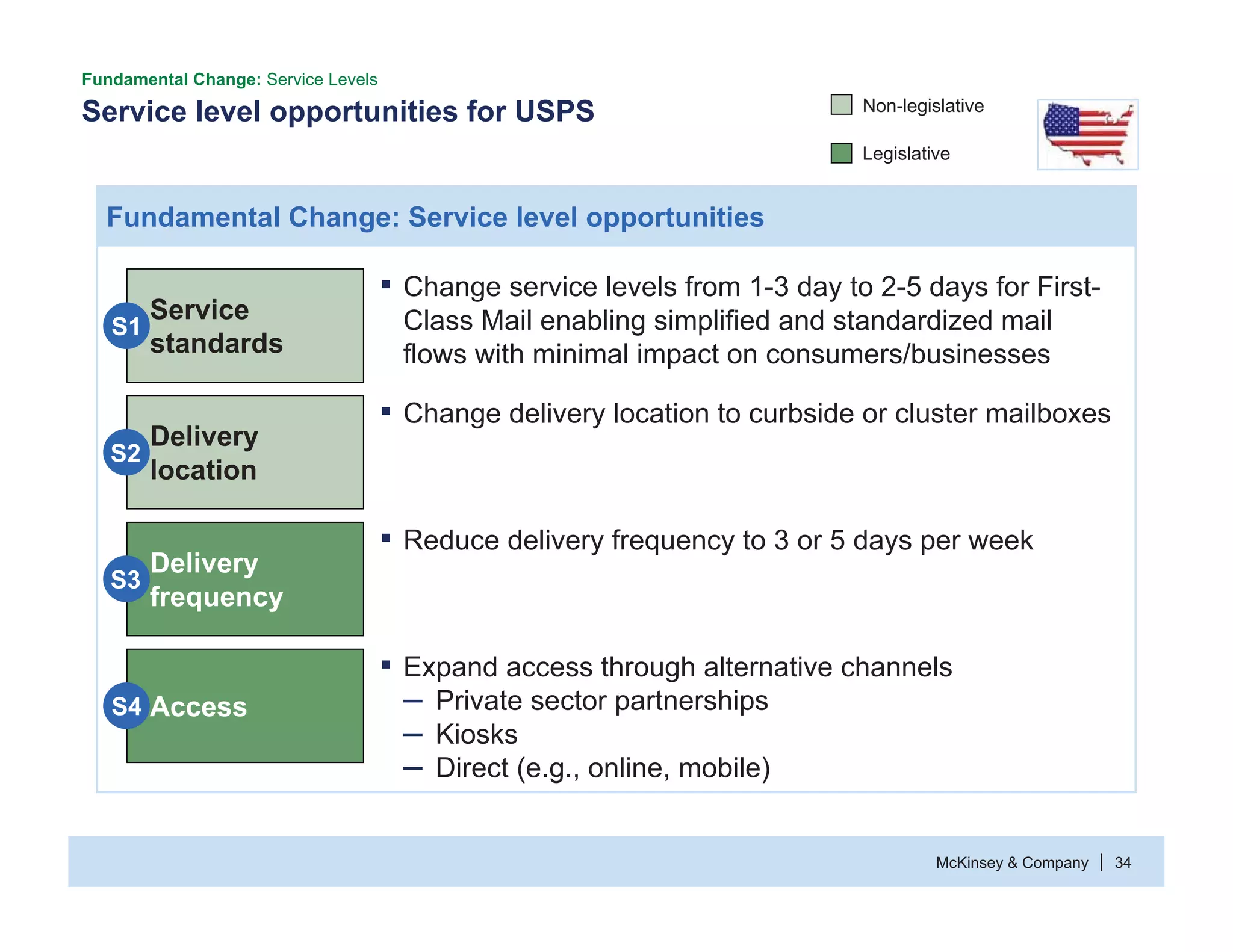McKinsey & Company 34|
Service level opportunities for USPS
Fundamental Change: Service Levels
Fundamental Change: Service level opportunities
Service
standards
S1
ƒ Change service levels from 1-3 day to 2-5 days for First-
Class Mail enabling simplified and standardized mail
flows with minimal impact on consumers/businesses
Delivery
frequency
S3
ƒ Reduce delivery frequency to 3 or 5 days per week
AccessS4
ƒ Expand access through alternative channels
– Private sector partnerships
– Kiosks
– Direct (e.g., online, mobile)
Delivery
location
S2
ƒ Change delivery location to curbside or cluster mailboxes
Legislative
Non-legislative
 