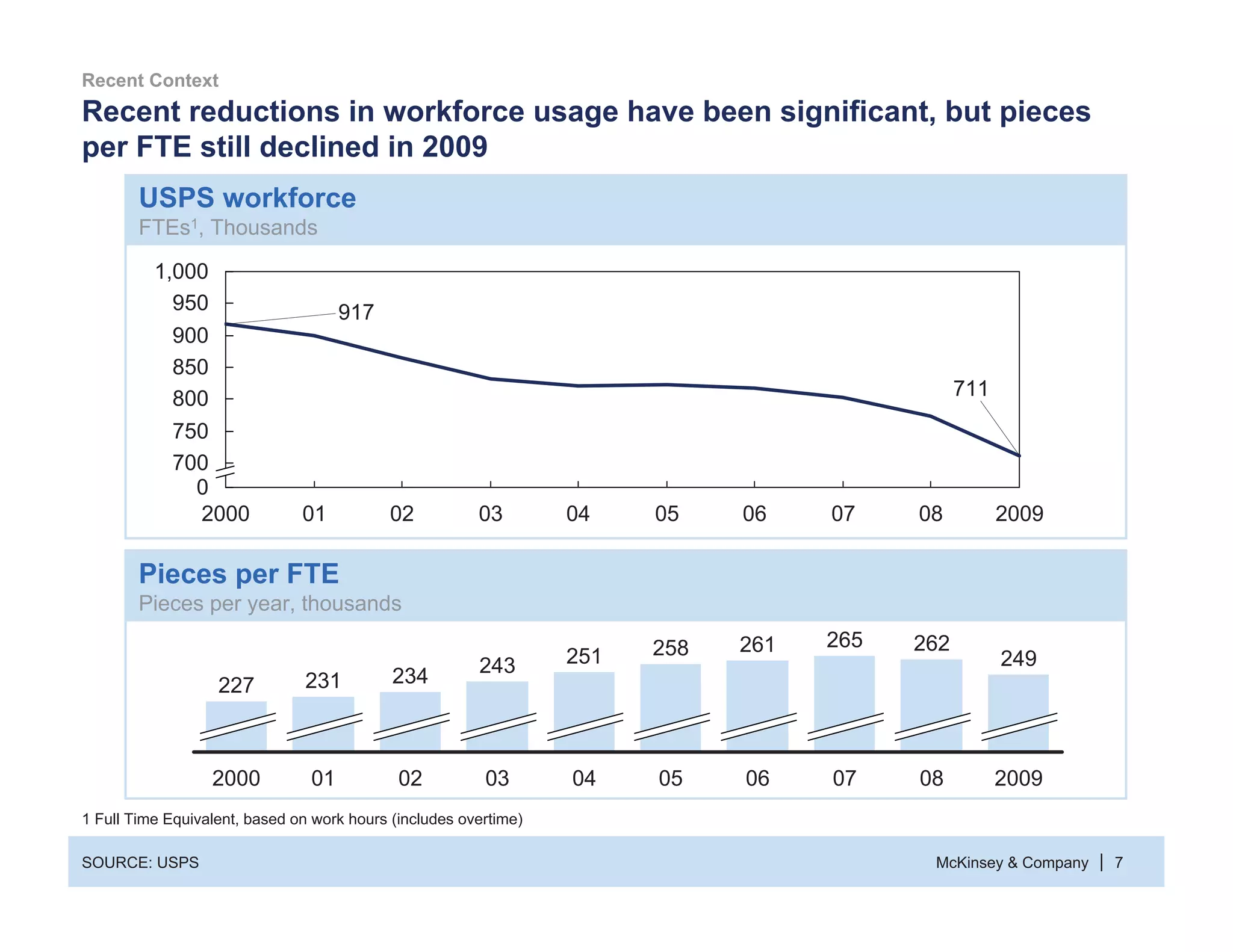 McKinsey & Company 7|
Recent reductions in workforce usage have been significant, but pieces
per FTE still declined in 2009
262
07
265
06
261
05
258
2009
251
03
243
02
234
04
249
0801
231
2000
227
USPS workforce
FTEs1, Thousands
Pieces per FTE
Pieces per year, thousands
SOURCE: USPS
1 Full Time Equivalent, based on work hours (includes overtime)
0
2009
711
08070605
950
900
850
800
750
700
1,000
040302012000
917
Recent Context
 