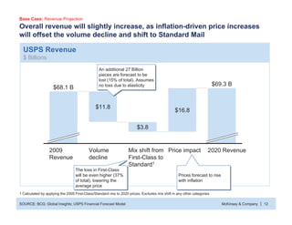 McKinsey & Company 12|
USPS Revenue
$ Billions
Overall revenue will slightly increase, as inflation-driven price increases...