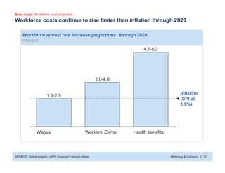 McKinsey & Company 15|
Health benefits
4.7-5.2
Workers’ Comp
2.0-4.0
Workforce costs continue to rise faster than inflatio...