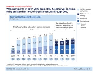 McKinsey & Company 16|
While payments in 2017-2020 drop, RHB funding will continue
to be greater than 10% of gross revenue...