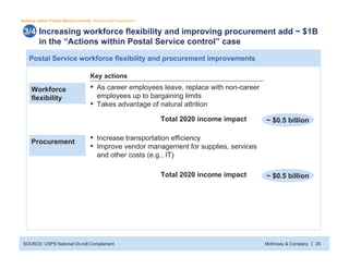 McKinsey & Company 26|
Increasing workforce flexibility and improving procurement add ~ $1B
in the “Actions within Postal ...