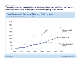 McKinsey & Company 5|
First-Class Mail, Standard Mail and GDP growth
Cumulative increase from 1973, percent
The recession ...