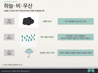 22
구름이 있다
하늘
(사실)
자사 점유율이 감소하고 있다
비가 내릴 것 같다
비
(해석)
조사해보니 자사 상품에서,
타사의 친환경 상품으로 이동이 있었다
우산을 가지고 가자
우산
(행동)
자사도 친환경 상품을 만들어 시승을 권하자
 