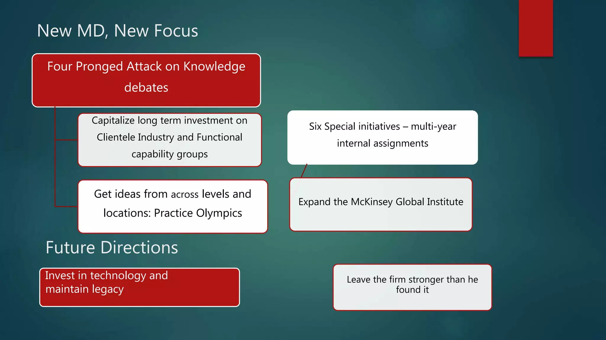 New MD, New Focus
Four Pronged Attack on Knowledge
debates
Capitalize long term investment on
Clientele Industry and Functional
capability groups
Get ideas from across levels and
locations: Practice Olympics
Six Special initiatives – multi-year
internal assignments
Expand the McKinsey Global Institute
Future Directions
Invest in technology and
maintain legacy
Leave the firm stronger than he
found it
 