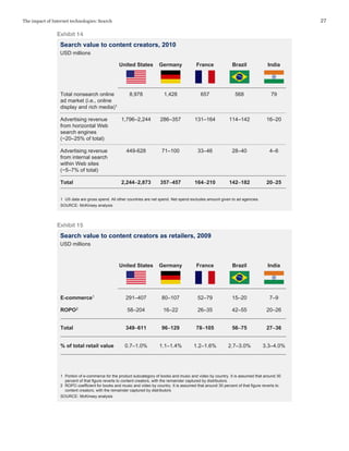 27The impact of Internet technologies: Search
Exhibit 14
Search value to content creators, 2010
USD millions
1 US data are gross spend. All other countries are net spend. Net spend excludes amount given to ad agencies.
SOURCE: McKinsey analysis
FranceGermanyUnited States India
Total 164–210357–4572,244–2,873 20–25142–182
Advertising revenue
from internal search
within Web sites
(~5–7% of total)
33–4671–100449-628 4–628–40
Advertising revenue
from horizontal Web
search engines
(~20–25% of total)
131–164286–3571,796–2,244 16–20114–142
Total nonsearch online
ad market (i.e., online
display and rich media)1
6571,4288,978 79568
Brazil
Exhibit 15
Search value to content creators as retailers, 2009
USD millions
SOURCE: McKinsey analysis
FranceGermanyUnited States India
Total 78–10596–129349–611 27–3656–75
% of total retail value 1.2–1.6%1.1–1.4%0.7–1.0% 3.3–4.0%2.7–3.0%
ROPO2 26–3516–2258–204 20–2642–55
E-commerce1 52–7980–107291–407 7–915–20
Brazil
1 Portion of e-commerce for the product subcategory of books and music and video by country. It is assumed that around 30
percent of that figure reverts to content creators, with the remainder captured by distributors.
2 ROPO coefficient for books and music and video by country. It is assumed that around 30 percent of that figure reverts to
content creators, with the remainder captured by distributors
 