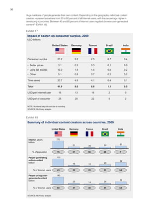 30
Huge numbers of people generate their own content. Depending on the geography, individual content
creators represent anywhere from 30 to 60 percent of all Internet users, with the percentage higher in
developing economies. Between 40 and 60 percent of Internet users regularly browse user-generated
content83
(Exhibit 18).
83	eMarketer.
Exhibit 17
Impact of search on consumer surplus, 2009
USD billions
SOURCE: McKinsey analysis
FranceGermanyUnited States IndiaBrazil
2.53.221.2 0.40.7Consumer surplus
0.30.53.1 0.00.1▪ Better prices
1.51.913.0 0.20.5▪ Long-tail access
0.70.85.1 0.20.2▪ Other
4.14.820.7 0.10.4Time saved
6.68.041.9 0.51.1Total
161315 02USD per Internet user
222025 25USD per e-consumer
NOTE: Numbers may not sum due to rounding.
Exhibit 18
Summary of individual content creators across countries, 2009
81503551
232
52
26
1016
100
52
261425
140
Internet users
Million
People generating
online content
Million
People using user-
generated content
Million
76 61 56 26 7
43 32 29 51 64
60 47 40 51 64
United States FranceGermany Brazil India
% of population
% of Internet users
% of Internet users
SOURCE: McKinsey analysis
 