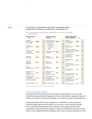 4



             MoBT 2010
             Web 2.0
             Exhibit 1 of 3




Exhibit 1    A majority of respondents say their companies enjoy
             measurable business beneﬁts from using Web 2.0.
                 % of respondents whose companies are achieving speciﬁed beneﬁts from their use of Web 2.0 technologies1
                 Median improvement, %

             Internal purposes,                               Customer-related                         Working with external
             n = 1,598                                        purposes, n = 1,708                      partners/suppliers, n = 1,088

             Increasing                                                                                Increasing
                                                              Increasing effective-
             speed of access                    77     30                                  63          speed of access                57   20
                                                              ness of marketing
             to knowledge                                                                              to knowledge
                                                                 Awareness                      20
             Reducing                                            Consideration                  15     Reducing
             communication                     60      10                                              communication                  53   15
                                                                 Conversion                     10
             costs                                                                                     costs
                                                                 Loyalty                        10
                                                                                                       Increasing satisfaction
             Increasing speed                                                                          of suppliers, partners,    45       20
                                                              Increasing customer
             of access to                      52      30                              50       18     external experts
                                                              satisfaction
             internal experts
                                                                                                       Increasing speed
                                                                                                       of access to               40       25
             Decreasing                                       Reducing                                 external experts
                                            44         20                              45       15
             travel costs                                     marketing costs
                                                                                                       Reducing travel
                                                                                                                                  38       20
             Increasing                                                                                costs
                                                              Reducing
             employee                      41          20                             35        10
                                                              support costs
             satisfaction                                                                              Reducing time to
                                                                                                       market for products/      28        20
                                                                                                       services
             Reducing                                         Reducing
                                           40          10                             29        20
             operational costs                                travel costs
                                                                                                       Reducing supply
                                                                                                                                 22        10
                                                                                                       chain costs
             Reducing time to                                 Reducing time to
             market for                   29           20     market for              26        20
             products/services                                products/services                        Reducing product-
                                                                                                                                 22        15
                                                                                                       development costs
             Increasing number                                Increasing number
             of successful                                    of successful                            Increasing number
                                          28           20                             24        15     of successful
             innovations for new                              innovations for new                                                20        15
             products or services                             products/services                        innovations for new
                                                                                                       products/services

             Increasing revenue           18           15     Increasing revenue      24        10    Increasing revenue         16        11
            1 Includes   respondents who are using at least 1 Web 2.0 technology.




            Toward the networked enterprise
            We analyzed the shared characteristics of groups of organizations in our survey and
            clustered them according to the magnitude of the business benefits respondents reported
            from the use of Web 2.0 tools and technologies. Our analysis revealed striking differences.

            Among respondents who say their companies are using Web 2.0, most (79 percent)
            achieved a mean improvement of 5 percent or less across a range of business benefit
            metrics (Exhibit 2). Respondents at the companies in this group report the lowest
            percentages of usage among their employees, customers, and business partners; say that
            Web 2.0 is less integrated into their employees’ day-to-day work than respondents at other
 